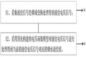 基于冶金電渦流液位信號(hào)獲取液位值的方法及裝置