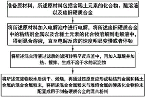 含稀土元素的硬質(zhì)合金冶金原料制備方法及裝置