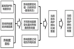 鋼鐵冶金高爐生產(chǎn)過程中燃料比的控制方法