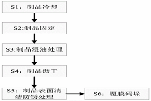 粉末冶金制品燒結后處理工藝