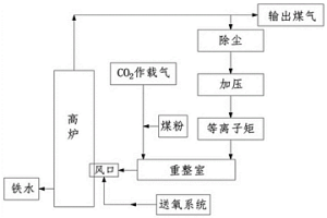 高爐噴吹等離子矩重整循環(huán)冶金煤氣的工藝方法