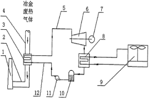 冶金廢熱氣體余熱回收高效發(fā)電的工藝及裝備