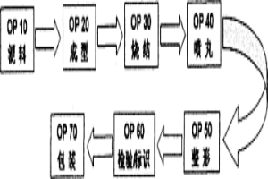 粉末冶金表面致密齒輪生產(chǎn)方法