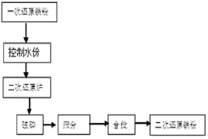 一次還原鐵粉的二次還原脫碳方法