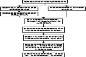 基于單截面阻抗式長腰內(nèi)錐傳感器的多相流測量方法