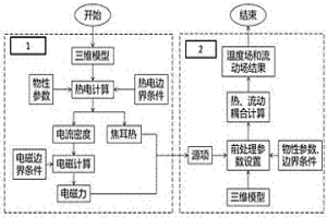 基于電渣重熔過程的電磁場(chǎng)、溫度場(chǎng)和流動(dòng)場(chǎng)耦合有限元計(jì)算方法