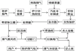 轉爐煙氣凈化及余熱回收方法