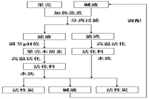 果殼生物質分組分制備高得率活性炭的方法