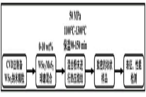 WSe2/MoS2復合熱電材料的制備方法