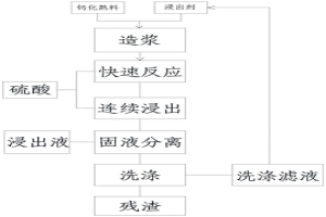 釩渣鈣化熟料連續(xù)浸出提釩方法