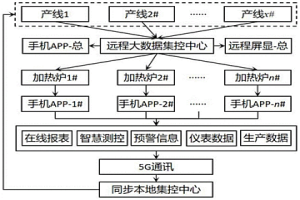 智慧加熱爐遠(yuǎn)程大數(shù)據(jù)集控系統(tǒng)