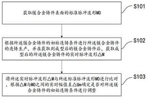 用于鎂合金連續(xù)鑄造的方法及系統(tǒng)