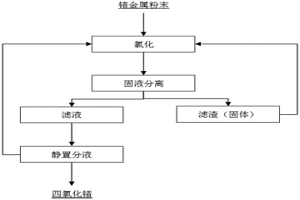 四氯化鍺的制備方法