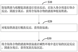 從鈷鐵渣中提取鈷的方法