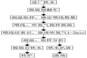 鐵水高效預(yù)脫硫的方法