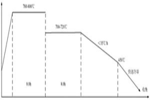 降低20CrMnTiH鋼硬度的球化退火工藝