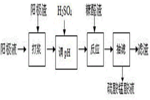 電解錳陽(yáng)極渣中回收錳的方法