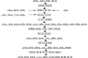 含有高價值元素氫氧化鐵基原料的制備方法