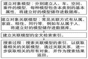 基于全文檢索的關(guān)聯(lián)對(duì)象檢索方法