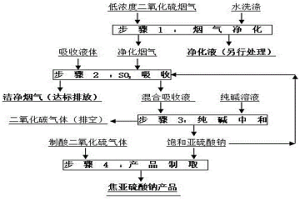 脫除煙氣中低濃度二氧化硫并制備焦亞硫酸鈉的方法