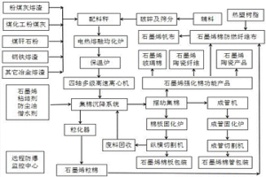 生產(chǎn)石墨烯棉的制備方法