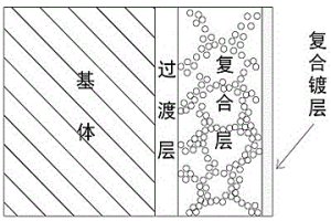 真空熔覆+化學(xué)鍍?nèi)?鍍復(fù)合涂層的結(jié)構(gòu)及其制備方法