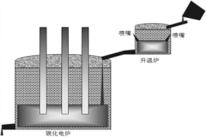 連續(xù)冶煉碳化渣的方法