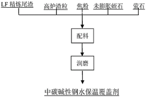 中碳?jí)A性鋼水保溫覆蓋劑及其制備方法