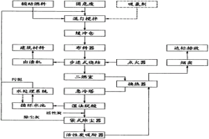 利用步進(jìn)式燒結(jié)技術(shù)無害化處置固廢的方法