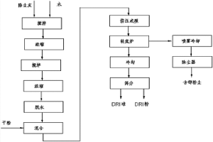 轉(zhuǎn)底爐含鋅粉塵的處理工藝