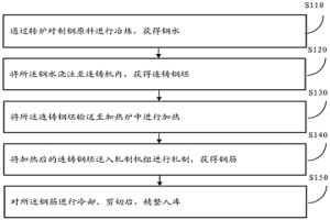 高強鋼筋及其生產(chǎn)方法