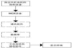 通過MOX設備實現(xiàn)的數(shù)據(jù)采集系統(tǒng)