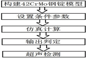 42CrMo模鑄鋼錠凝固場仿真與超聲檢測方法