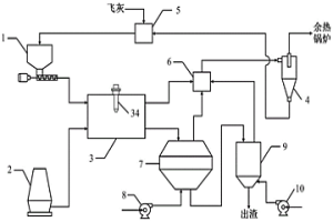 利用液態(tài)高爐渣余熱對垃圾焚燒飛灰熔融處理系統(tǒng)