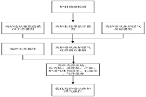 優(yōu)化高爐噴吹焦爐煤氣操作的方法