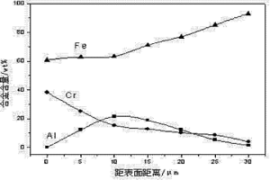 高韌性Fe-Al-Cr涂層及其制備方法