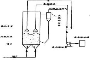 雙噴口矩形噴動床煙氣脫硫脫硝除塵一體化的方法