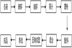 用鎂碳磚殘核制作的電弧爐爐墻用鎂碳墻磚方法