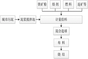 城市污泥資源化利用方法