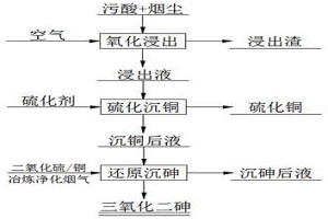 銅冶煉行業(yè)污酸和煙塵綜合提取砷的方法