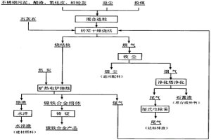 節(jié)能環(huán)保的鎳鐵合金生產(chǎn)方法