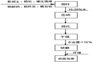 鋁灰球團粘結(jié)劑及其制備方法