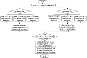 環(huán)保型銀氧化錫觸頭材料共摻雜制備方法