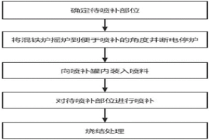 混鐵爐內(nèi)襯的修補(bǔ)方法