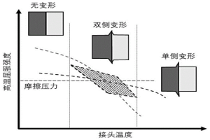 同步優(yōu)化異種金屬摩擦焊接頭成形成性行為的工藝