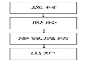 YT15硬質(zhì)合金滲氮燒結(jié)工藝