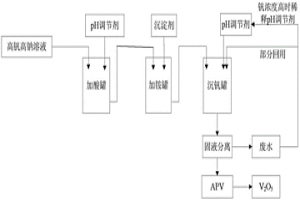 從高鈉高釩溶液中沉釩的方法