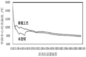 基于強(qiáng)制冷卻的減小重軌鋼A類夾雜尺寸的方法