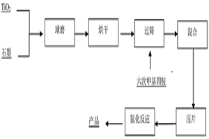 氧化鈦還原氮化的方法