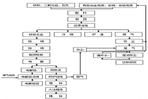 工業(yè)危廢資源化綜合利用方法